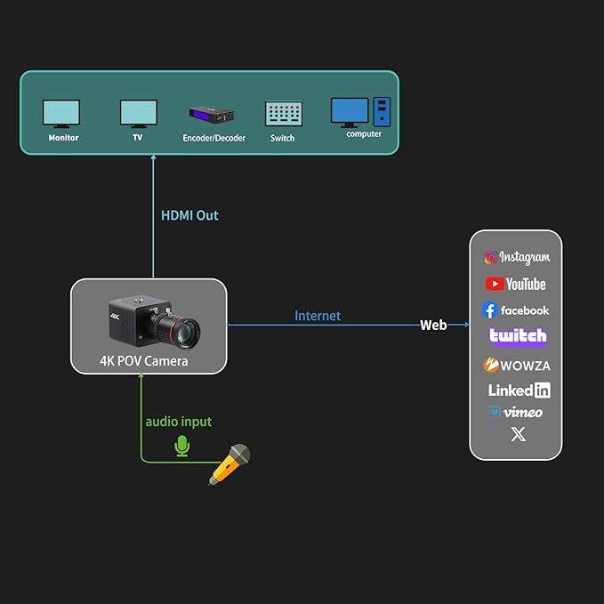 4K POV Box Camera PoE, ZowieCAM, Webcam, Simultaneously HDMI & SDI Output, RTSP/RTMP(s)/SRT, Standalone Live Streaming to YouTube/Twitch for Webcast, Meeting, Teaching & Gaming (CS)-DeskLoop Office