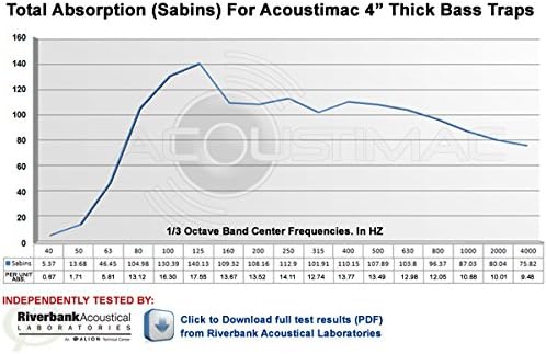 Acoustimac Low Frequency Bass Trap DMD 4' x 2' x 4" WHITE - Image 2