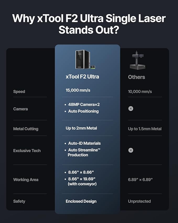 xTool F2 Ultra Single 60W MOPA Fiber Laser Engraver, 100+ Color Metal Engraving, Dual 48MP Cameras, Auto Streamline, 15,000mm/s Ultra-Fast, AI Powered 3D Laser Engraving Machine-DeskLoop Office
