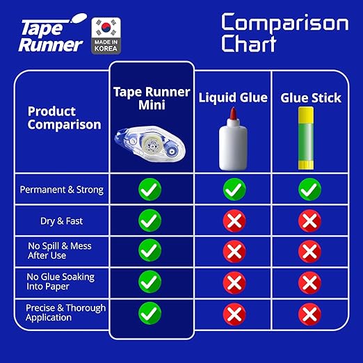 TAPE RUNNER - Double Sided Adhesive with Dispenser Roller Included - Acid Free, Sticky, Clear & Transparent - Ideal for Scrapbooking, Crafts & More - Mini (197 inches per Cartridge), 5 Cartridges-DeskLoop Office