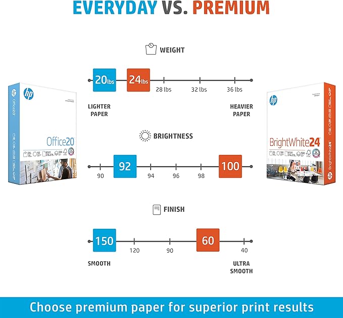 HP Printer Paper | 8.5 x 11 Paper | BrightWhite 24 lb | 5 Ream Case - 2500 Sheets |100 Bright | Made in USA - FSC Certified | 203000C-DeskLoop Office