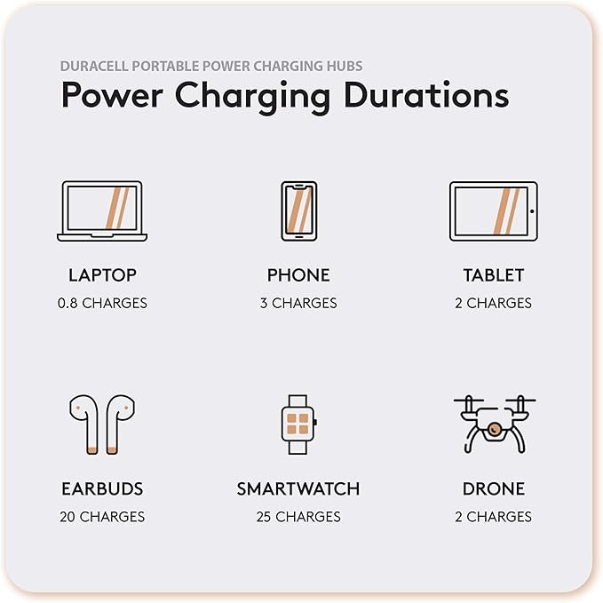 Duracell M100 Portable Charging Hub – 92W Charger for Laptops & Tablets, Wireless Charging for Cell Phones & Earbuds – Light & Compact Power Bank Station w/ USB-C & USB-A Ports, Charging Dock-DeskLoop Office