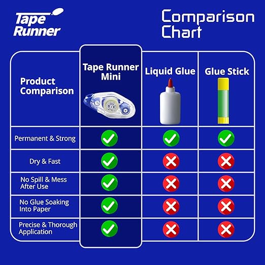 Tape Runner - Double Sided Adhesive with Dispenser Roller Included - Acid Free, Sticky, Clear & Transparent - Ideal for Scrapbooking, Crafts & More - Mini (197 inches per Cartridge), 20 Cartridges-DeskLoop Office