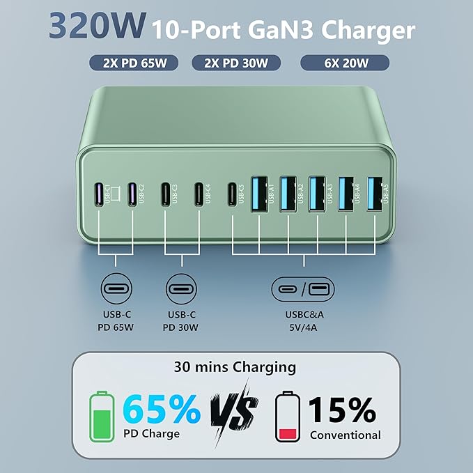 320W USB C Charger Block, 10-Port USB C Charging Station GaN III PD 65W PC Laptop Fast Charger Adapter for MacBook Pro/Air, DELL, iPad, iPhone, Samsung Galaxy (Green)-DeskLoop Office