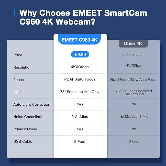 EMEET C960 4K Webcam for PC, 4K UHD Sony Sensor, PDAF Auto Focus, Dual AI Noise-Cancelling Mics, Auto Light Correction, 73° FOV, Plug&Play Webcam w/Privacy Cover, Works w/Zoom/Teams/Skype/Google Meet-DeskLoop Office