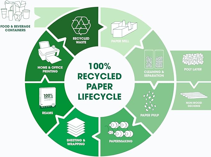 PrintWorks 100% Recycled Printer Paper 8.5" x 11" White - 20 lb Copy & Multipurpose Computer Paper - 1 Pack, 400 Sheets - Made in the USA - 92 Bright - Printer & Copier Compatible (00018)-DeskLoop Office