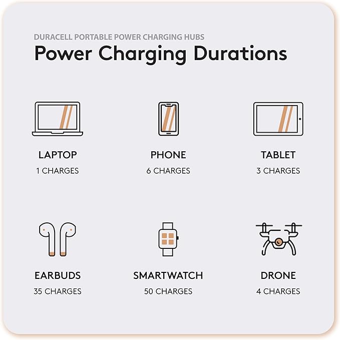 Duracell M150 Portable Charging Hub – 150W Charger for Laptops & Tablets, Wireless Charging for Cell Phones & Earbuds – Light & Compact Power Bank Station w/ USB-C & USB-A Ports, Charging Dock-DeskLoop Office