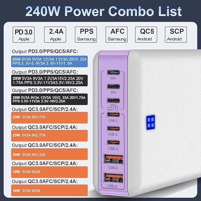 Type C Charger 240W, USB C Charger Block Fast Charging 8 Ports, PD 65W GaN III Laptop Charger Adapter Compatible with MacBook Pro/Air,DELL,Steam Deck,iPhone 15/14/13,Galaxy S23/22, More Gadgets-DeskLoop Office