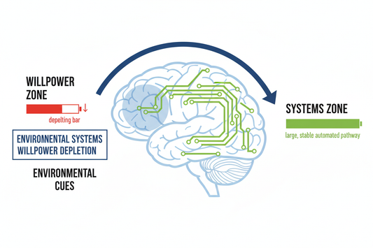 Why Systems Beat Willpower
