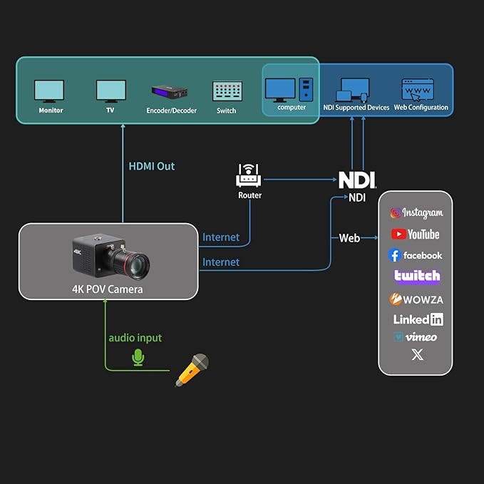 4K Native NDI|HX3 POV Box Camera PoE, Simultaneously HDMI & SDI Output, RTSP/RTMP(s)/SRT, Standalone Live Streaming to YouTube/Facebook/Twitch for Webcast, Meeting, Teaching & Gaming (CS)-DeskLoop Office
