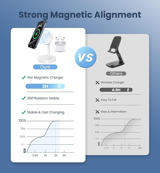 Magnetic Wireless Charger iPhone, 2 Pack 15W Fast Mag-Safe Charger Stand - Image 5