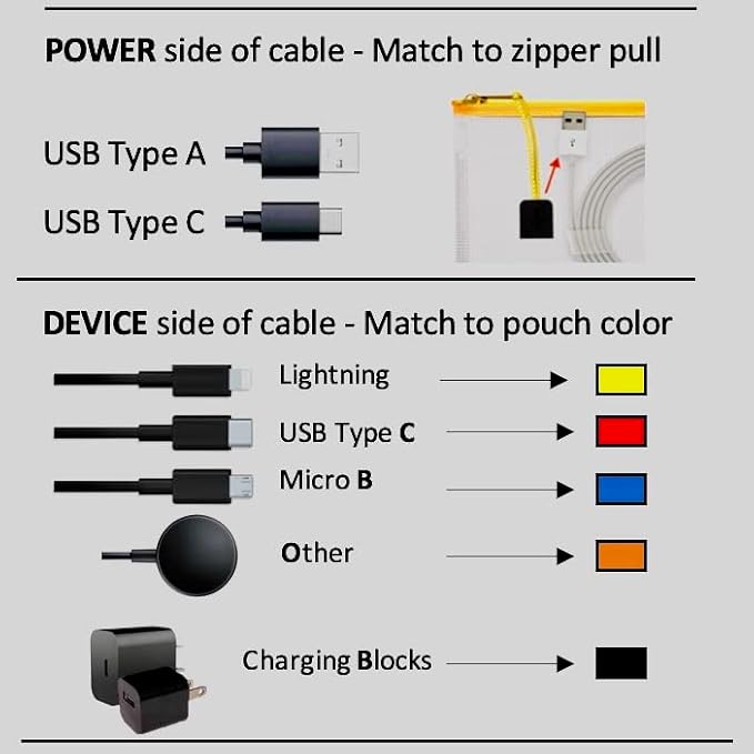 USB Cable Organizer Pouches, Color Coded Travel Cable Management Bags, 10 Pack - Image 10