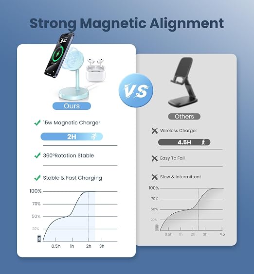 Magnetic Wireless Charger iPhone, 2 Pack 15W Fast Mag-Safe Charger Stand - Image 8
