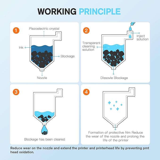 E-Z Ink Printer Cleaning Kit for Epson Ecotank Printer, Printerhead Cleaning kit for HP/Canon/Brother Inkjet Printers, Printhead Cleaning Solution, 100ML-DeskLoop Office