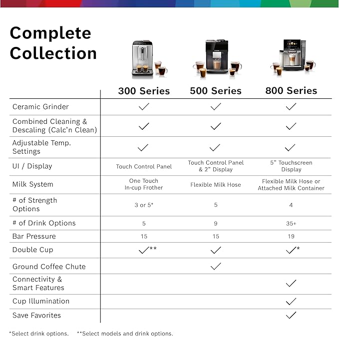 Bosch 500 Series Fully Automatic Espresso and Coffee Machine – Touch Control Panel, Milk Hose, Ceramic Grinder, Uses Beans & Ground Coffee, 9 One-Touch Drinks, in Black TPU40109-DeskLoop Office