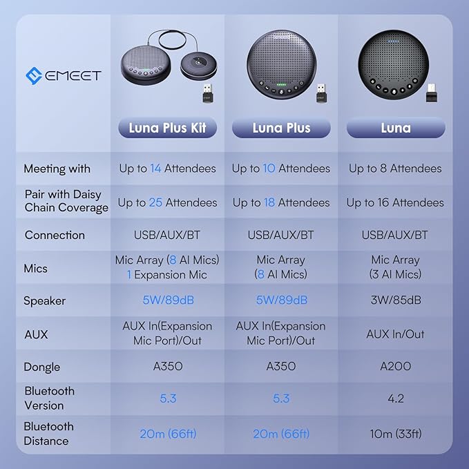 EMEET Conference Speaker and Microphone Luna 360° Voice Pickup w/Noise Reduction/Mute/Indicator USB Bluetooth Speakerphone w/Dongle for 8 People Daisy Chain for 16 Compatible with Leading Software-DeskLoop Office