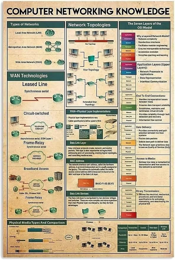 Computer Networking Knowledge Metal Tin Sign Networking Topologies Funny Poster by FGDFF