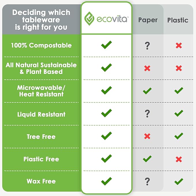 100% Compostable Paper Plates [9 in.] – 150 Disposable Plates Eco Friendly Sturdy Tree Free Liquid and Heat Resistant Alternative to Plastic or Paper Plates