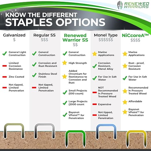 NiCcoreA Rustproof Staples T50 Outperforms Stainless Steel Staples 1/2 Marine; - Image 4