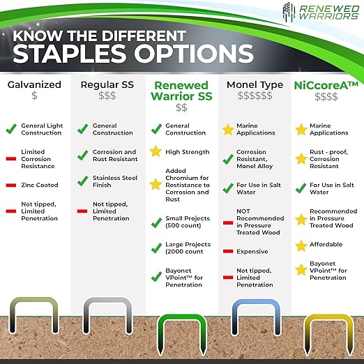 NiCcoreA Rustproof Staples T50 T50 Staple Outperforms Staples Stainless Steel; - Image 3
